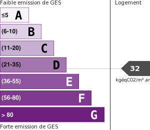 Émissions Gaz à Effet de Serre (GES)