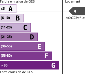 Émissions Gaz à Effet de Serre (GES)