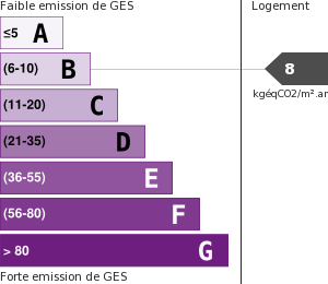 Émissions Gaz à Effet de Serre (GES)